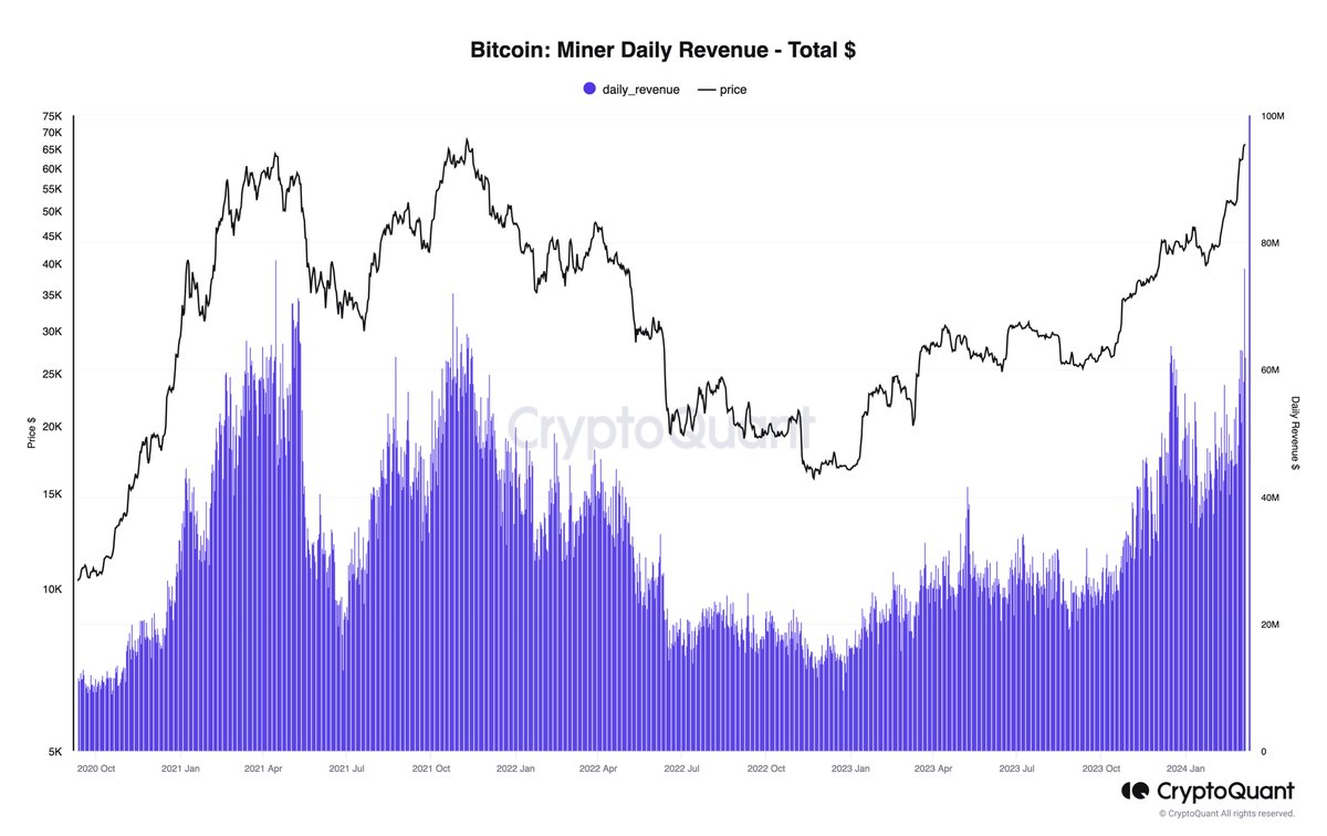 Bitcoin miners earned the second highest daily revenue yesterday: $75.9M.  The record is $77.3M on April 14, 2021.