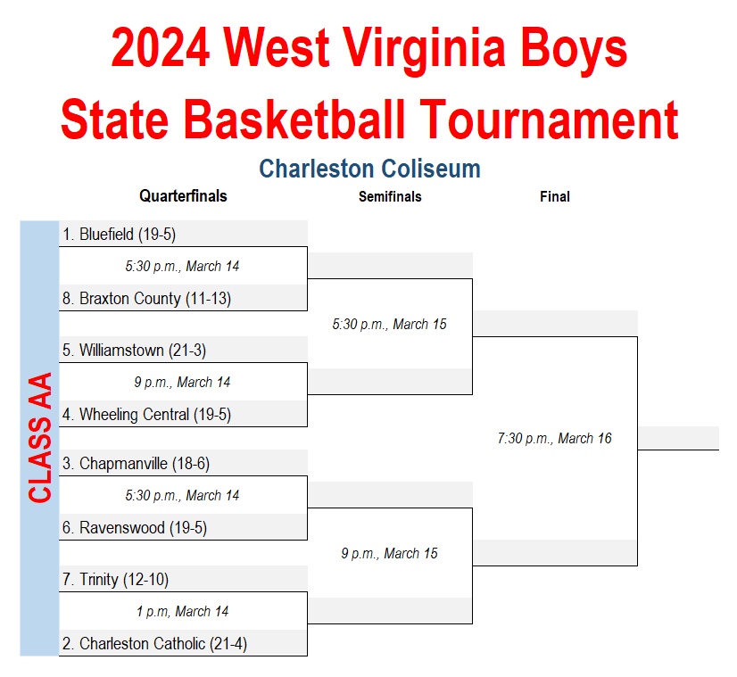 The #WVPrepBB @WVSSAC Class AA state tournament pairings.