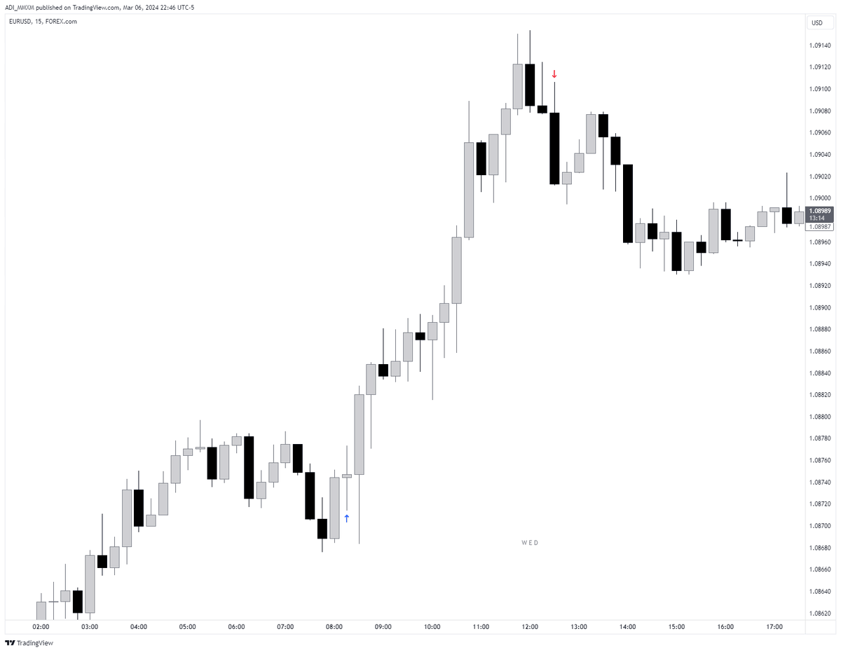 TradebyAdi's tweet photo. 🇪🇺 / 🇺🇸 $EU [ 🔒4RR ]

💎 Daily Equal High Draw
💎 Hourly Breaker + FVG
💎 Tuesday Low of Weekly, so Wednesday Expand
💎 News Manipulation Done at 8.15 [ ADP Non-Farm Employment Change ]
💎 Entered Inverse FVG [Rejected 1H FVG] https://t.co/UKmJjGfnTZ
