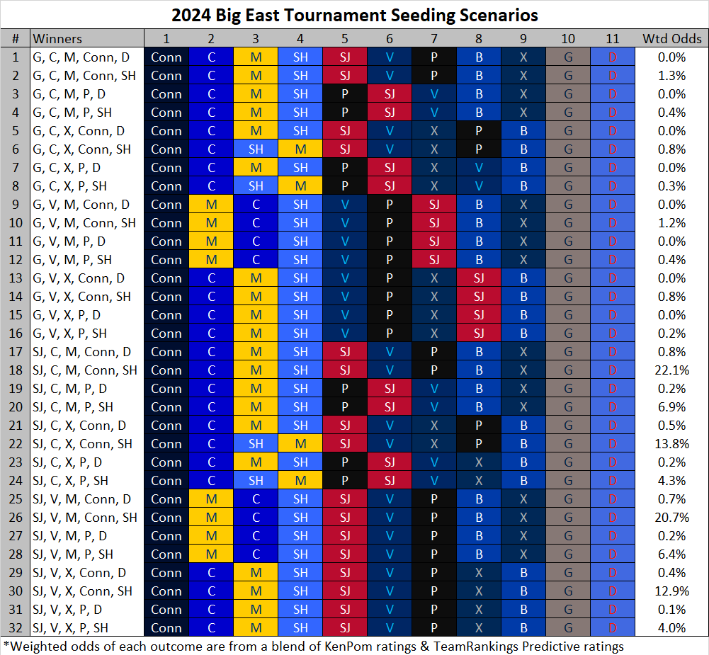 mjhackman's tweet photo. Big East Tournament Seeding - The Final 32 Scenarios: https://t.co/9XxTJijBmI