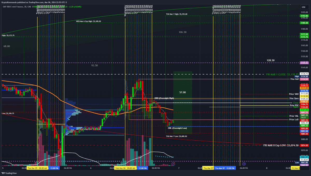 KryptoKommando's tweet image. #ES #ExpectedMove(s)

This Week
- THU: 5,141.75 - 5,084.75 | 57.00 (28.50)
- FRI: 5,159.50 - 5,067.00 | 92.50 (46.25)