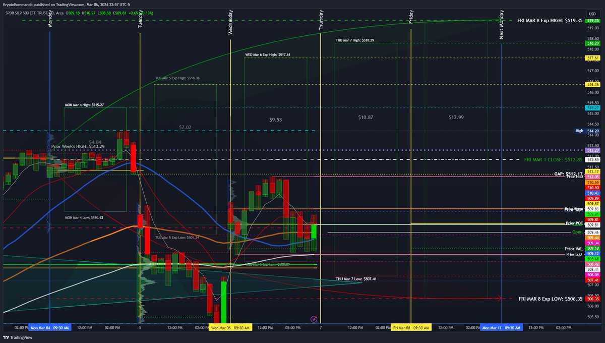 KryptoKommando's tweet image. #SPY #ExpectedMove(s)

This Week
 - THU: $512.76 - $506.74 | $6.03 ($3.01) 
 - FRI: $514.45 - $505.05 | $9.40 ($4.70)