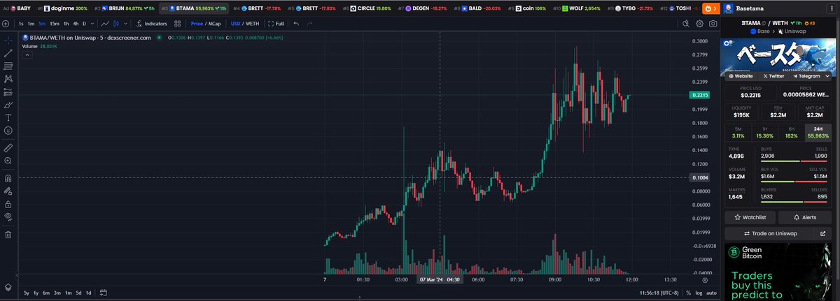 IreneBeats's tweet photo. $BTAMA first call at 45k, ath 2.9m make 65x, now is 2.2m

team seems very solid, 
1,000 holders in less than 12 hours!
The next level is 10m!

We are just getting started. 
$BTAMA will conquer basechain!

@Basetamacoin
#BASETAMA #BASE #Saitama https://t.co/DpYCH6ltgD