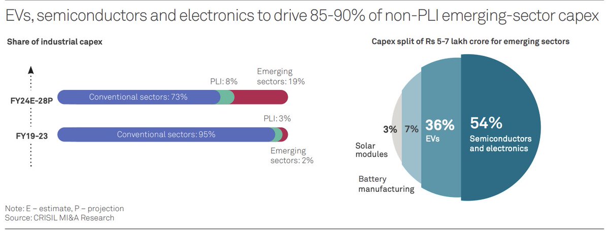 Capex cycles can often be driven by new industries rather than old ones – Schumpeterian versus Keynesian. Crisil projects that capex in semiconductors, electronics, EVs, batteries, solar will account for a fifth of all industrial investments between FY2024-28 cc: @EconomistDK