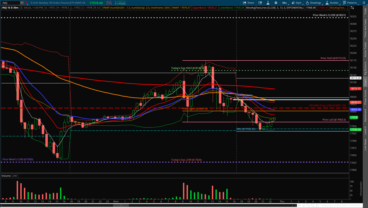 KryptoKommando's tweet image. #NQ #ExpectedMove(s)

This Week
- THU: 18,181.50 - 17,899.00 | 282.50 (141.25)
- FRI: 18,276.25 - 17,804.25 | 472.00 (236.00)