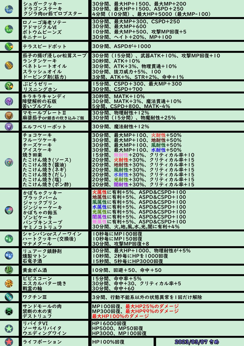 トーラム戦闘用バフ一覧になります。
追加して欲しいバフあれば言ってください。次回の参考に致します。

#トーラム
#バフ一覧