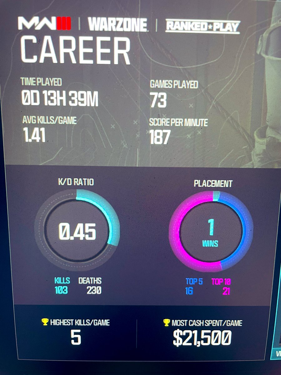 waizzyy's tweet image. Furthest I’ve ever got in ranked.. plus 0.10 increase on KD.. Pro Bot Status 😏 #ranked #warzone3 #fortuneskeep