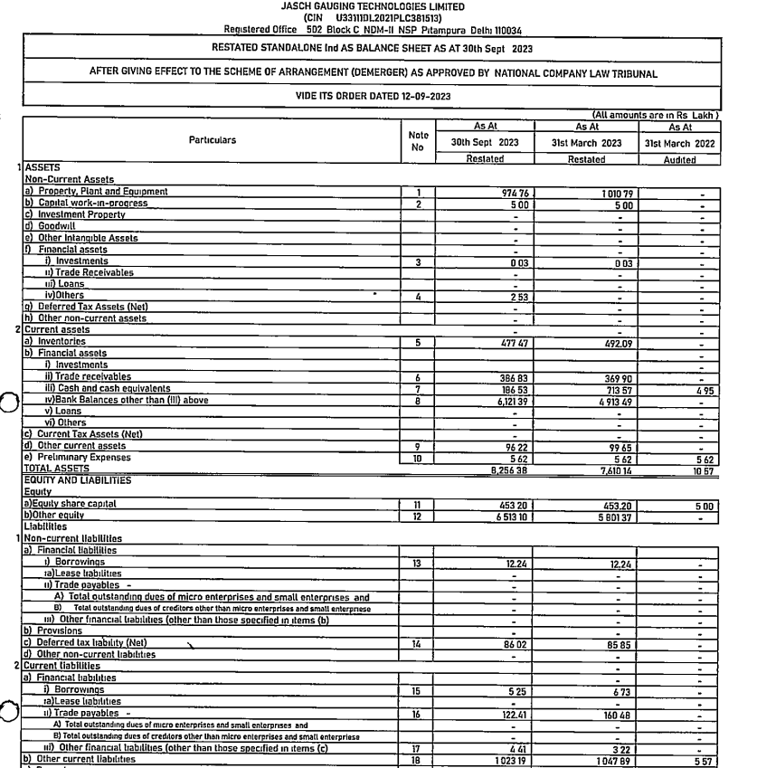 stokkinvesting's tweet photo. Out of the same, most of the cash i.e. 63cr Cash has gone to the BS of #JGTL #JaschGauging as per the #Demerger Infomemo 👇
https://t.co/bP9gs1DBhW https://t.co/lomvfsqRR0
