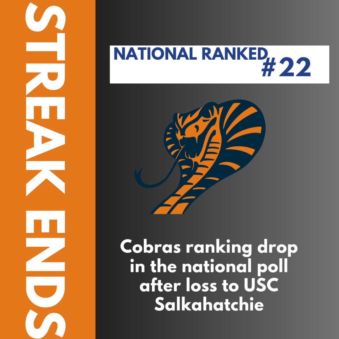 21 game win streak snapped at the hands of hot shooting USC Salkahatchie. @B_Morgan5 led Caldwell with 14 pts Cobra's to droped 4 spots in the national ranking this week. @caldwell_mbb moved from 18th to currently ranked 22nd in the national poll 26-2 overall 14-1 Region