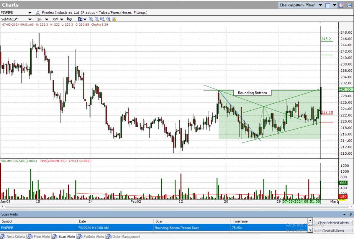 investarindia's tweet photo. #FINPIPE is breaking out of #RoundingBottom Pattern on the 75-min chart. This #stock came in Rounding Bottom Pattern Scan at 09:42 AM. Target: 245.20 & Stop-Loss: 222.18
#StocksToBuy #StocksInFocus #BreakoutStock #stockmarkets #ClassicalPattern #AutoClassicalPattern https://t.co/SGIRl2k9c3