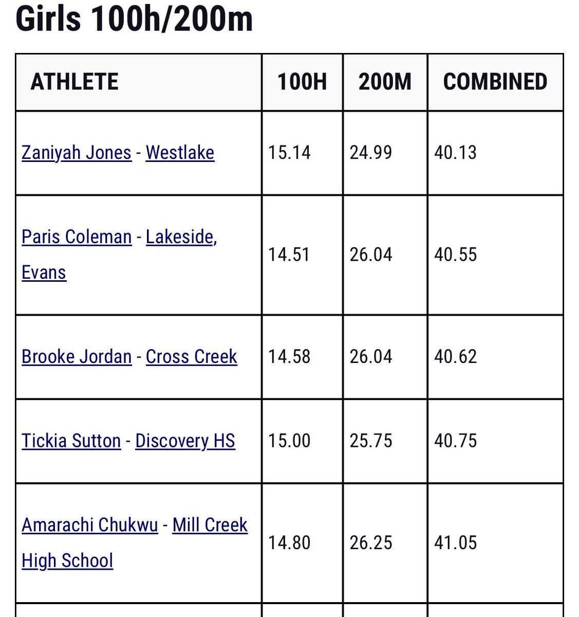 I love when @MilesplitGA does little articles like this! Tickia Sutton 4th in the State combined 100mh/200 👀 💚💙 I see some big names up there too, that 200 is gonna translate very well into the 300h 👍🏾👍🏾👍🏾 @JTickia