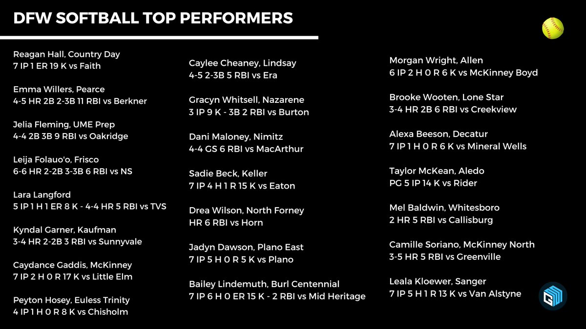 Brian Gosset (@gosset41) on Twitter photo DFW TOP PERFORMERS
Softball - Tuesday night 3/5
Who else?
#txhssoftball <a href="/GMsportsmedia1/">GM Sports Media</a> <a href="/KennyMatthews/">Kenneth 🇺🇸⭕️U 🧬🙌🏾</a> #DFW <a href="/SCS_Softball/">SCS Softball</a> <a href="/Fwcd_Softball/">FWCD Softball</a> <a href="/Nimitz_Softball/">Nimitz Softball</a> <a href="/Keller_Softball/">Keller HS Softball</a> <a href="/LadycatSoftbal1/">Ladycat Softball</a> <a href="/CHSSpartanSB/">SPARTAN SOFTBALL</a> <a href="/B_Lindemuth2024/">Bailey Lindemuth</a> <a href="/JDawson_20/">Jadyn Dawson</a> <a href="/morgan2k25/">morgan2k25</a> <a href="/BrookeAWooten/">Brooke Wooten</a> <a href="/LSHSSBall/">Lone Star Softball</a> DFW TOP PERFORMERS
Softball - Tuesday night 3/5
Who else?
#txhssoftball <a href="/GMsportsmedia1/">GM Sports Media</a> <a href="/KennyMatthews/">Kenneth 🇺🇸⭕️U 🧬🙌🏾</a> #DFW <a href="/SCS_Softball/">SCS Softball</a> <a href="/Fwcd_Softball/">FWCD Softball</a> <a href="/Nimitz_Softball/">Nimitz Softball</a> <a href="/Keller_Softball/">Keller HS Softball</a> <a href="/LadycatSoftbal1/">Ladycat Softball</a> <a href="/CHSSpartanSB/">SPARTAN SOFTBALL</a> <a href="/B_Lindemuth2024/">Bailey Lindemuth</a> <a href="/JDawson_20/">Jadyn Dawson</a> <a href="/morgan2k25/">morgan2k25</a> <a href="/BrookeAWooten/">Brooke Wooten</a> <a href="/LSHSSBall/">Lone Star Softball</a>