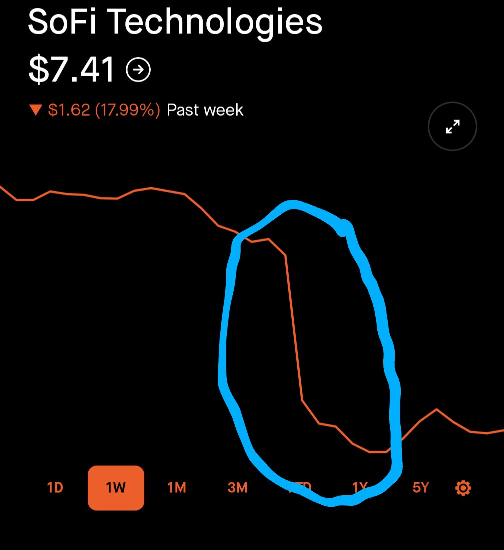 DataDInvesting's tweet image. I am not one who is prone to blame stock price movement on manipulation.

That being said, the price action on $SOFI on Monday and especially Tuesday is extremely suspicious.

SoFi has had some bad days, but Tuesday's -15.3% move was the worst day ever in the history of the…