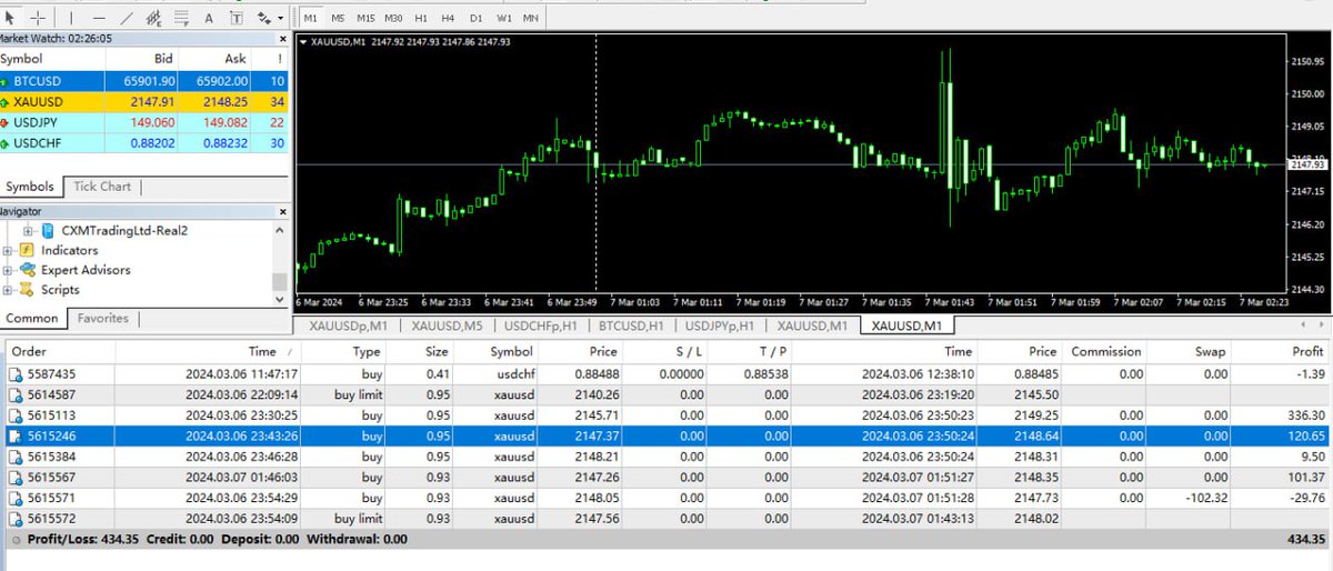 Trading will not always be smooth sailing, but today we showed superb trading standards and achieved a 10% profit rate! #Forex #MT5 #XAUUSD #Account management