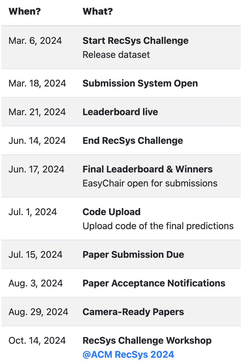 RecSys Challenge 2024 started?The task is News Recommendation.Seems interesting but I am not sure it is worth to do as last year was not good,wait for one month to see.