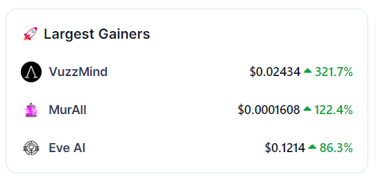 VuzzMind's tweet photo. VuzzMind | $VUZZ is currently among the Largest Gainers in the #AI category on @CoinGecko

As one of the most advanced AI projects, we continue to constantly improve and rise.
Join us now and be one of the lucky early investors. https://t.co/GYl6HHAT6z
