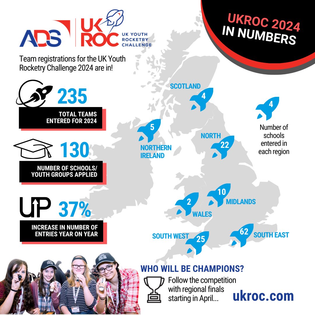 🚀 Exciting news! Registrations for the UK Youth Rocketry Challenge are in. With 235 teams from 130 schools and youth groups registered it's our biggest #STEM event yet! Sponsorship & mentoring opportunities available: bit.ly/NCW2024UKROC #NCW2024