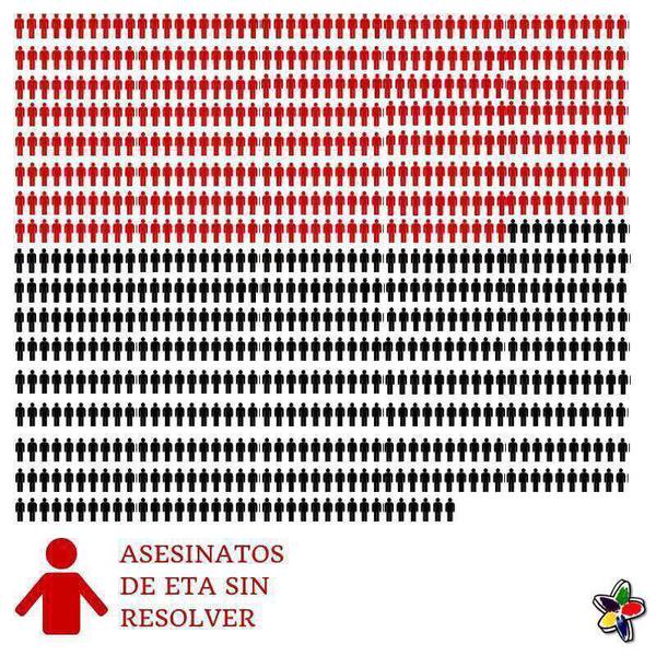 CovitePV's tweet photo. Hay más de 300 asesinatos de ETA sin resolver y cientos de atentados con heridos sin esclarecer.

Los últimos asesinatos de ETA en España también están impune. Fueron en 2009.

Cientos de familias a las que se les han negado sus DERECHOS a la verdad y la justicia. https://t.co/RMh5zFi7YL