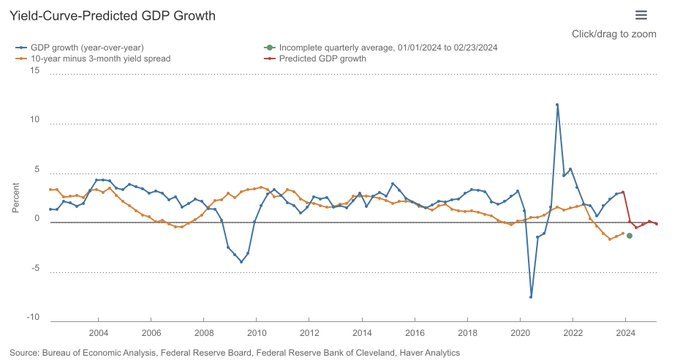La curva de tipos aun nos avisa de recesión. Y serán los spreads de crédito los q activen la señal.

Que no haya llegado la recesión aun no implica que no vaya a llegar...