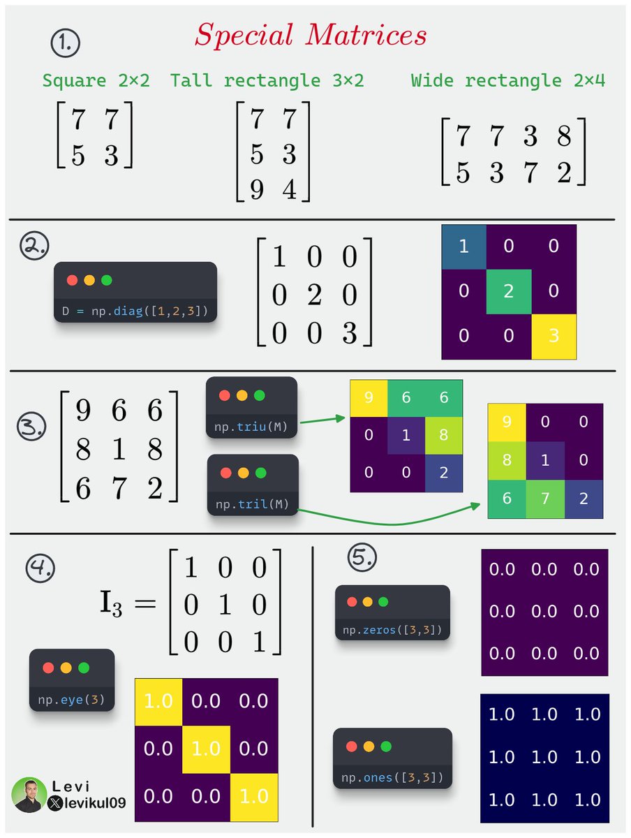 Special matrices you must know! (Details below) 🧵
