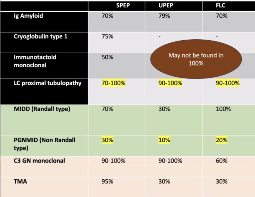 💥Interesting session on MGRS <a href="/GlomCon/">GlomCon</a> today. <a href="/nephrologista/">Kate Robson</a> 
💥Pathogenesis of renal lesions in MGRS.
💥Clone detection rate -SPEP/IFE.
💥Brilliant &amp; clinically relevant talk by <a href="/drmanishasahay/">Dr Prof Manisha Sahay</a> mam
💥Break out room  session by <a href="/SreejithDr/">Sreejith Parameswaran</a>  filled with practical take home points