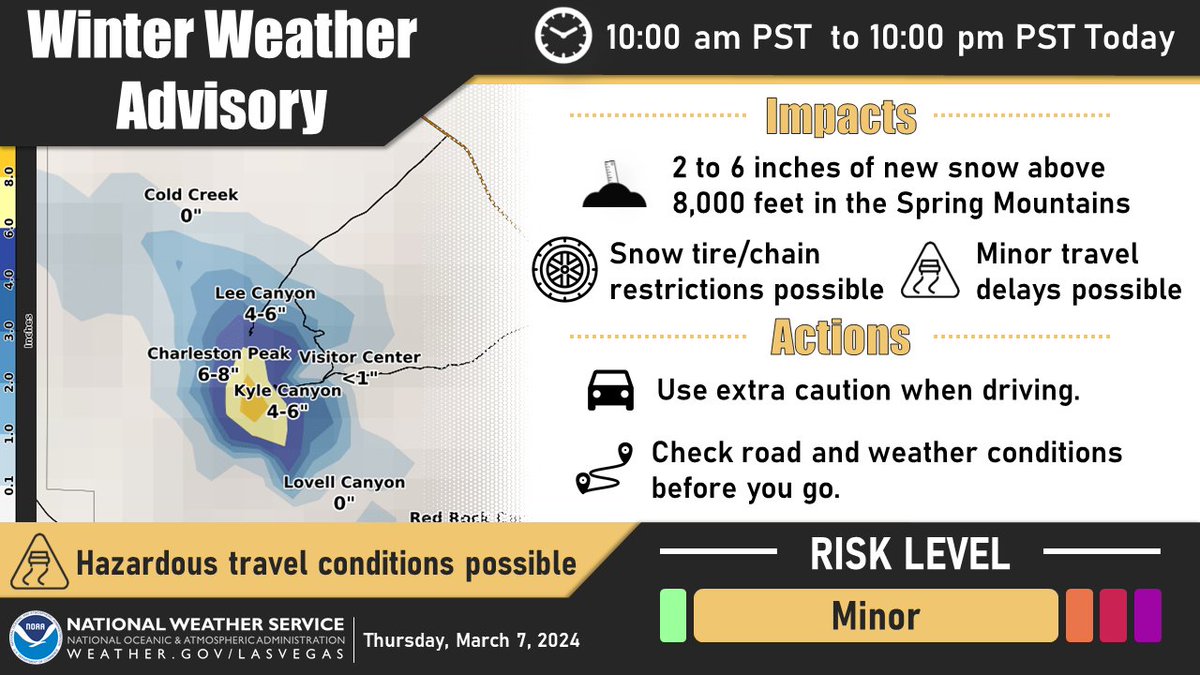 ⚠️Winter Weather Advisory⚠️

📍Elevations above 8,000 feet in the Spring Mountains
⏰10 am PST - 10 pm PST today

❄️3 to 6 inches of new snow expected above 8,000 feet. A dusting to an inch or two for elevations between 6,000 feet and 8,000 feet.

#NVwx