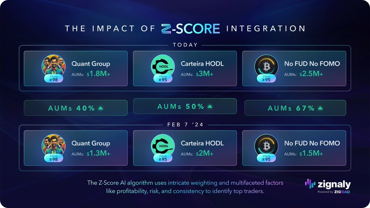 🚀 #ZIGAI isn't just about spotting top traders; it's about unlocking their potential. With our #ZIGAI-powered Tech Stack, we elevate traders to new heights.

Quant Group's Z-Score surged from 91 to 98, AUMs hitting $1.8M. Carteira HODL saw a leap from 77 to 95, AUMs reaching