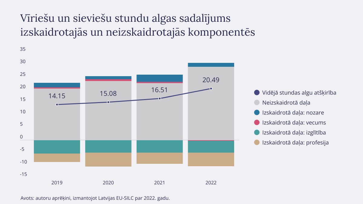 Ielūkojoties dziļāk 🔬 atalgojuma atšķirībās dzimumu starpā 🇱🇻, atklājas, ka to veido nevis izglītības līmenis vai profesija, bet gan ar to nesaistīti aspekti. Tie atspoguļo joprojām spēcīgos aizspriedumus.

Pēta <a href="/KristaKalnbe/">Krista Kalnberzina</a> un Ludmila Fadejeva 👉 makroekonomika.lv/raksti/situaci…