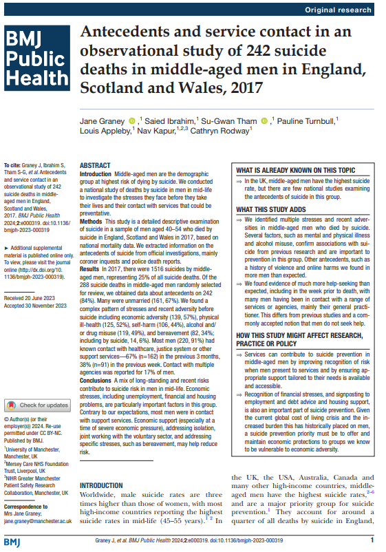 Our 2nd paper describes the stresses that middle-aged men face before they take their lives and their contact with services that could be preventative. Both long-standing and recent risks contribute to suicide risk. 1st author @janegraney @BMJPublicHealth bmjpublichealth.bmj.com/content/2/1/e0…