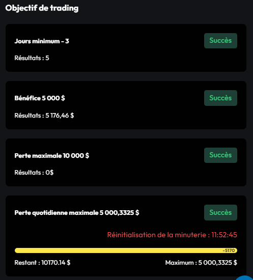 carnegietrading's tweet image. Je viens de passer la phase 2
@AlphaCapitalUK

Excellentes conditions de trading !

Hâte d'atteindre les paiements avec eux !

Un pas de plus vers le 1M$ en props firm