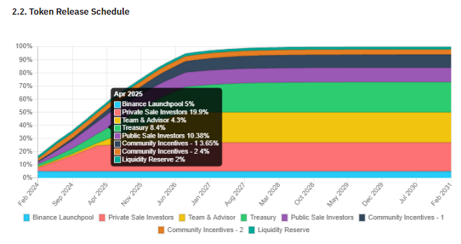 Zanbtc_'s tweet photo. Tại sao Portal dưới 2$ là 🎁?

Phần 2: Tokenomics một mùa, bánh vẽ lớn.

Trâu đánh giá tokenomics $PORTAL vẽ rất hoàn hảo nhằm phục vụ mùa bullrun 2025. 

Vì một mùa nên chắc chắn đẩy rất ác, với kì vọng FDV đạt tối thiểu 60b$ (~60$) tức x30 từ giá hiện tại.

Tìm hiểu sâu hơn Tokenomics #PortalCoin 👇

1⃣ Phân bổ token

- Số token Nhà cái cầm: 70%
- Retailers: 30%

- Tỉ lệ lạm phát tương đối nhanh vì unlock xong vào 2027. TGE chỉ dưới 20%, 1 năm sau lưu thông gần 60%. 

=> Tỉ lệ chia đẹp, thẳng thắn và đầy ý đồ. Tuy nhiên xác định thời điểm đẩy cần phải xem lịch unlock token.

2⃣ Lịch vesting ngắn hạn

- Tạm lấy mốc tháng 4 để phân tích vì Trâu nghĩ đoạn này sẽ phân phối.

🔥Nhà cái: 10,6%
🔥Retailers: 11.89%

- OTC đa số lỗ, chứng tỏ ban đầu retail cầm khá nhiều. 

- Phải đì giá ở định giá thấp hơn giá trị thật để nhập thêm hàng và xua đuổi người mới nhập hàng

=> Tỉ lệ 50% theo lý thuyết. Vậy nên cần khoảng thời gian sideway trước khi có biến động lớn về giá. 

3⃣ Lịch vesting uptrend 2025

🔥Cung lưu thông

- Trâu tạm lấy đoạn giữa 2 mốc tháng 11/2024 và tháng 4/2025. 2 tháng này theo lịch sử thường bùng nổ (cũng là đoạn uptrend theo dự đoán).

- Đầu tiên lượng cung lưu hành giữa 2 mốc này rơi vào 40% - 60%. 

=> Đây là lượng cung lưu thông đẹp nhất trong vòng đời 1 token để đẩy.

🔥Phân bổ token

- Giai đoạn này lượng token Binance Launchpool lẫn Airdrop và Public Sale đã bão hòa / được gom bởi nhà cái.

- Ngoài ra với hệ sinh thái của mình, stake / khóa $PORTAL sẽ mang nhiều lợi ích.

=> Nguồn cung bên ngoài thấp tạo điều kiện tuyệt vời đẩy giá.

4⃣ Lúc nào nên mua, định giá nào mua được?

- Ngắn hạn: Có thể gom với Target ~5$, $PORTAL chắc sẽ pump trễ vì cần thời gian để nhà cái gom thêm.

- Dài hạn: Nên mua vào tháng 5,6,7 vì là thời điểm thị trường xấu + lượng unlock public sale và Airdrop lớn nhất.

- Quanh 2$, đẹp nhất là dưới 2$ hãy mua $PORTAL và stake sớm đợi nhận quả ngọt.

Phần tiếp theo Trâu sẽ phân tích tại sao PORTAL sẽ là dự án lớn nhất mảng GameFi mùa tới.

#PortalCoin #PortalUSDT #10xgem