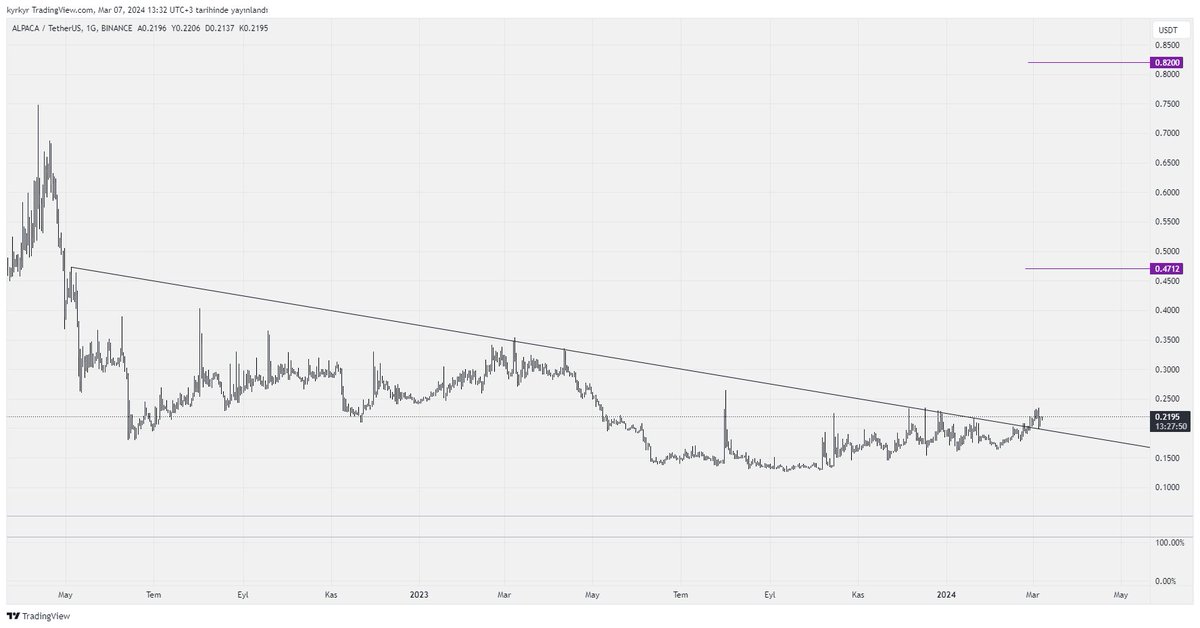 Alpaca düşeni kıran ama hareketini yapmayan coinlerden. Mor çizgiler sıralı hedefleri #alpaca $Alpaca

#btc $btc #btcusdt #altcoin