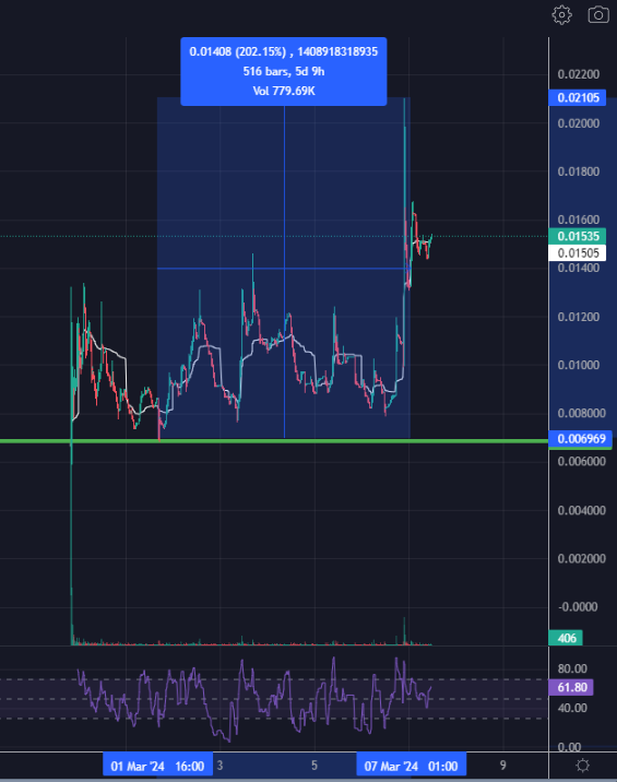 SnipereumSS's tweet photo. $CRACER is getting decent price action just -1 week- after its launch.

Posted on our Twitter and Telegram channel pre-launch.

It hit an ATH of $2.1M.
If you had limit buy orders < $700k mc, you'd prob have a decent chance to get in on this decent liq play.

This team appears to know what they're doing.

High-conviction play for the Oracle, long-term bag.

#P2E #PlayToEarn #Play2Earn #Ethereum #ERC20 

https://t.co/bvwpdEgw9b