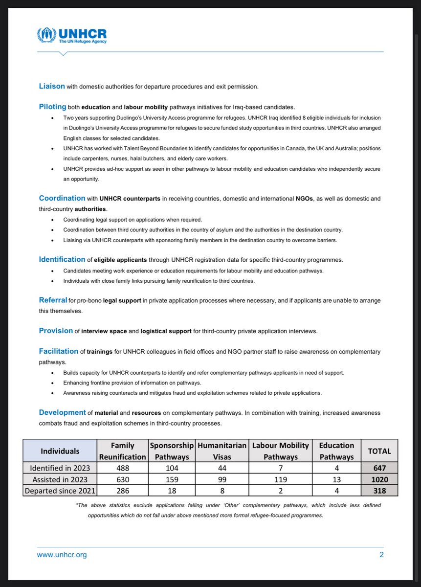 Refugee families torn apart eventually reunited? Refugees hired abroad thanks to their talents? Refugees getting scholarships to study abroad? This is what is happening in Iraq. Not a solution for many but proving once again that refugees have agency. data.unhcr.org/en/documents/d…