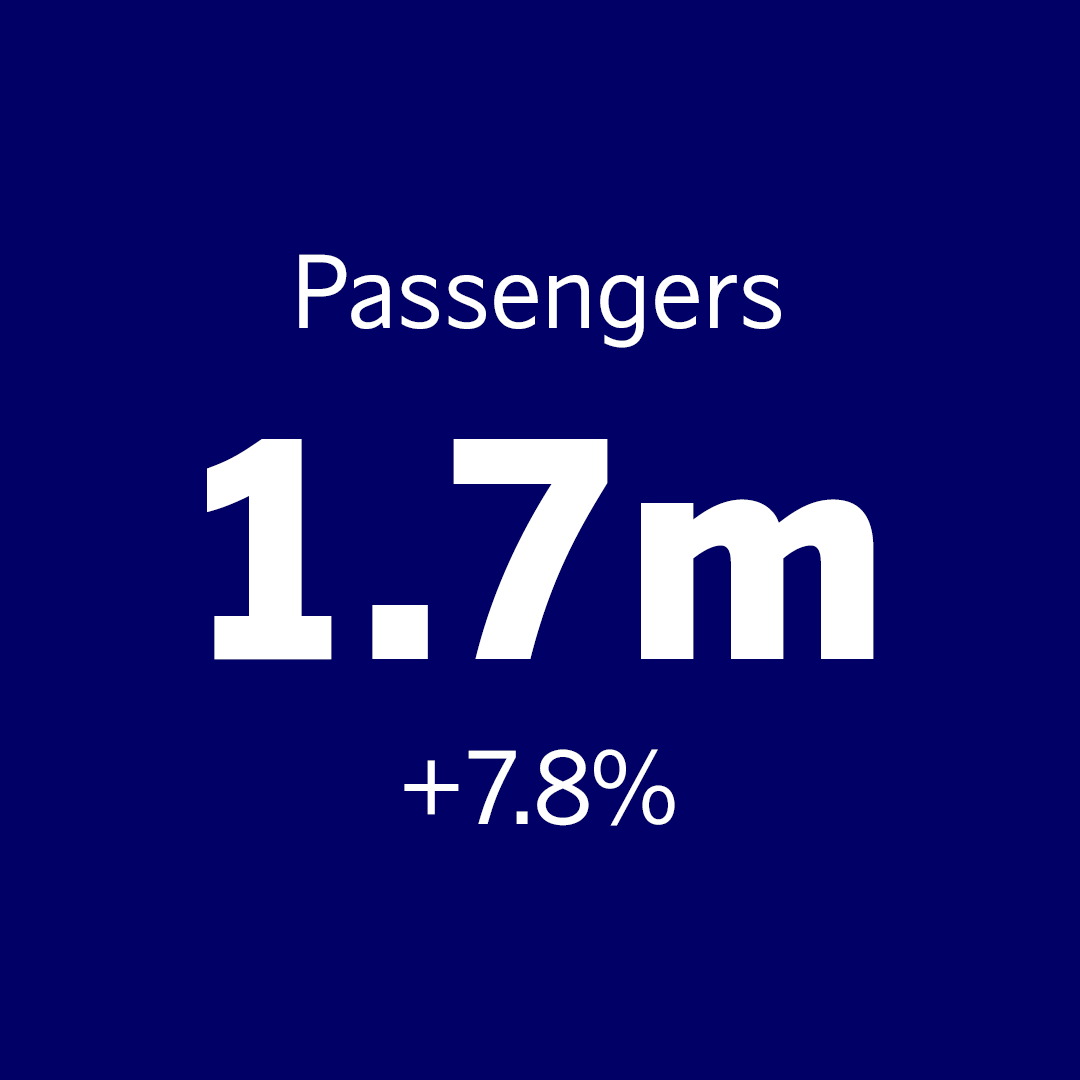 1.7 million passengers traveled with SAS in February 2024, an almost 8% increase compared to the same month last year. The capacity increased by 17%, and RPK increased by 21% compared to February 2023. The flown load factor for February was 73%. ▶️ bit.ly/49H0kv9 #flysas