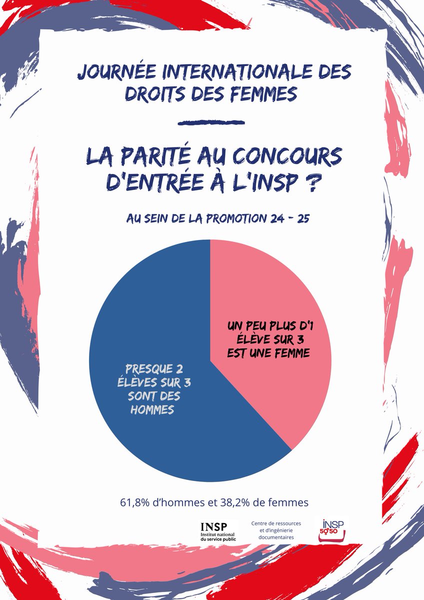 [🚺8 mars🚺] La #parité n’a jamais été atteinte au sein des promotions de l’ENA/INSP. A lire, un travail de recherche <a href="/INSP_Fr/">INSP - Institut national du service public</a> - <a href="/ofceparis/">OFCE</a> - <a href="/sciencespo/">Sciences Po</a> pour mieux comprendre cette sous-représentation des  femmes  à  l’INSP ofce.sciences-po.fr/pdf/dtravail/O…