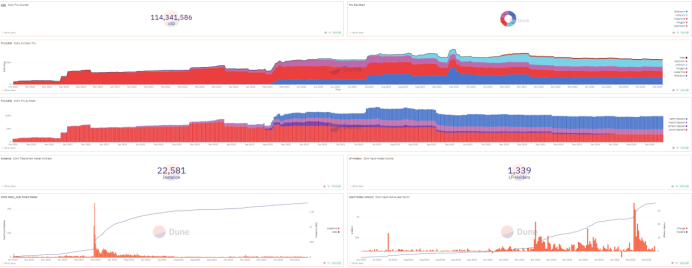 CIAN_protocol's tweet photo. CIAN Weekly Analytics (Feb 26 - Mar 3 2024)
📌CIAN's TVL decreased 0.21% to $114.34m

Here are the details for this week👇
▶️CIAN's TVL on @0xPolygon  increased by 4.11% to reach $20.13m
▶️CIAN's TVL on @arbitrum  decreased by 3.49% to reach $29.42m
▶️There were no significant changes in CIAN's TVL on the @ethereum  and @avax.

📌Newly created smart wallet count: There were 101 new smart wallets created by users this week, bringing the total number of smart wallets to 22581

📌Vault new user count: 32 new users joined the CIAN vault this week, bringing the total number of users to 1339.
