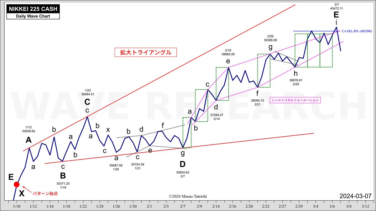 2/19→3/7

トレンド波（a・c・e・g・i）の大部分が均等な値幅で上昇というのは「シンメトリカルフォーメーション」の特徴。これはオリジナルなエリオットパターンには存在しません。

#日経平均
#エリオット波動