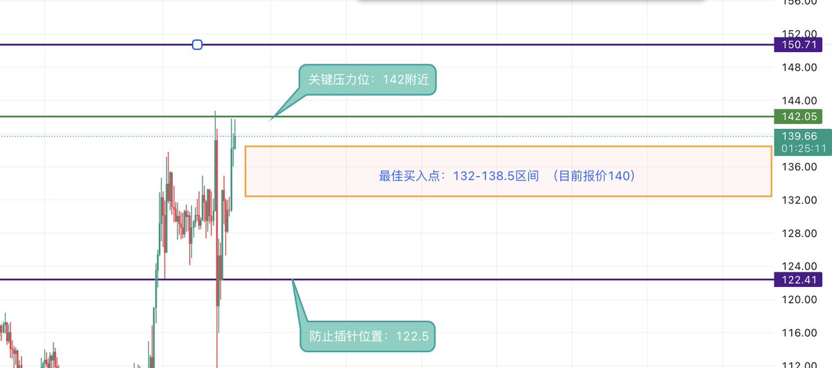 SOL晚间策略：进可攻退可守，准备抢占150高地

买入点一：136-138.5
买入点二：132.5
补仓价格：128.5
防止插针点位：122.5
强平价格110以下

止盈：看到145-150高地

PS：大饼筑底64400，这个点位很重要，一旦下去，那么短期就不会有新高。如果守住，那么新高很快到来了，山寨都会翻倍。

预案：如果BTC跌破64400（插针不算），那么我们直接接针位置等待入场（120）附近

仓位管理我在提醒一下，大饼64400未验证之前，仓位不要超过30% （包括123买入点总和）

PS：关注SOL三年，每天只在SOL身上赚500-1500U，饭要天天吃，而不是一次性撑死。