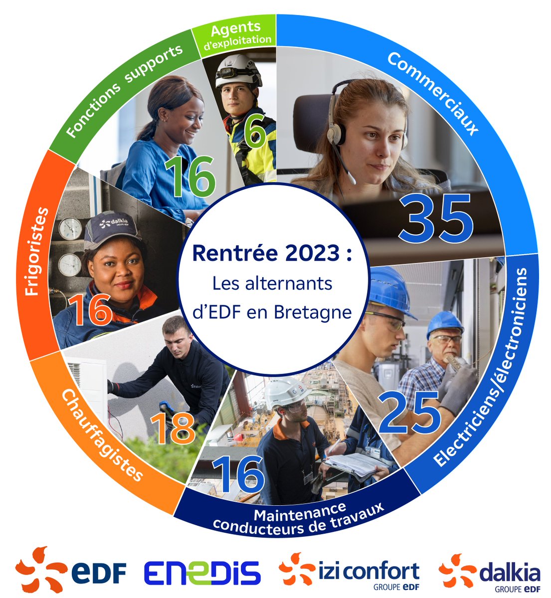 🚀 La campagne des alternants 2024 est lancée ! 
L'an dernier, 130 talents nous ont rejoints en Bretagne. 💪 Combien serez-vous cette année ? 
🌟Postulez dès maintenant sur edf.fr/edf-recrute 
#AlternanceEDF2024 #Recrutement #Bretagne