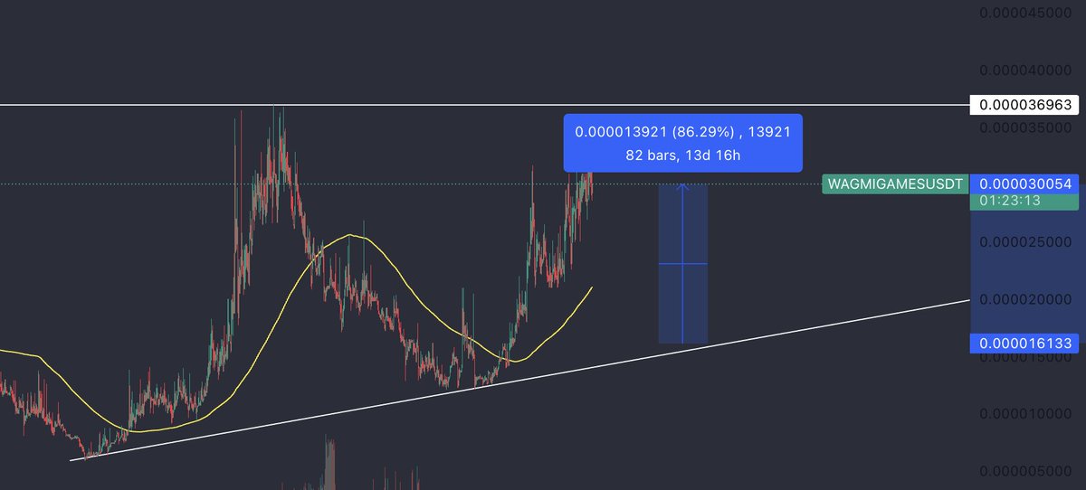 BullByte39's tweet photo. I shared #WAGMIGAMES for the first time less than a month ago. It's up now by 86%🔥

Another 22% will bring it back to ATH. 

If this breaks, we go into price discovery; this project will moon so hard🚀🚀

Market Cap is only $53 million $WAGMIGAMES

https://t.co/tg9eZqUfFD https://t.co/ufTY2XniL2