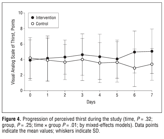 How many of you fluid restrict heart failure patients to 1.5L? Me too! But the evidence would suggest this has no benefit on decongestion and just makes patients more thirsty. Thanks @JJCuthbert for linking this pubmed.ncbi.nlm.nih.gov/23689381/