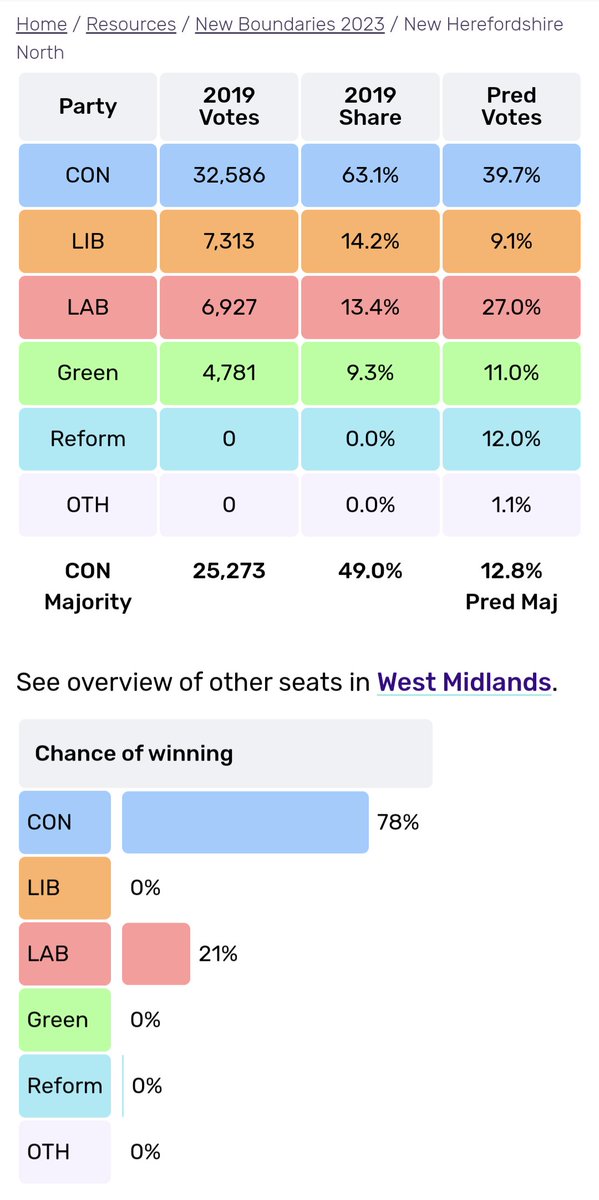 'We ❤️ Herefordshire' suggests it's a 2 horse race - Tories & Greens for GE, quoting Electoral Calculus data. Shame they didn't check full EC data, which shows it's a 2 horse race - Tories & Labour. @EllieChowns looks like your race is run.