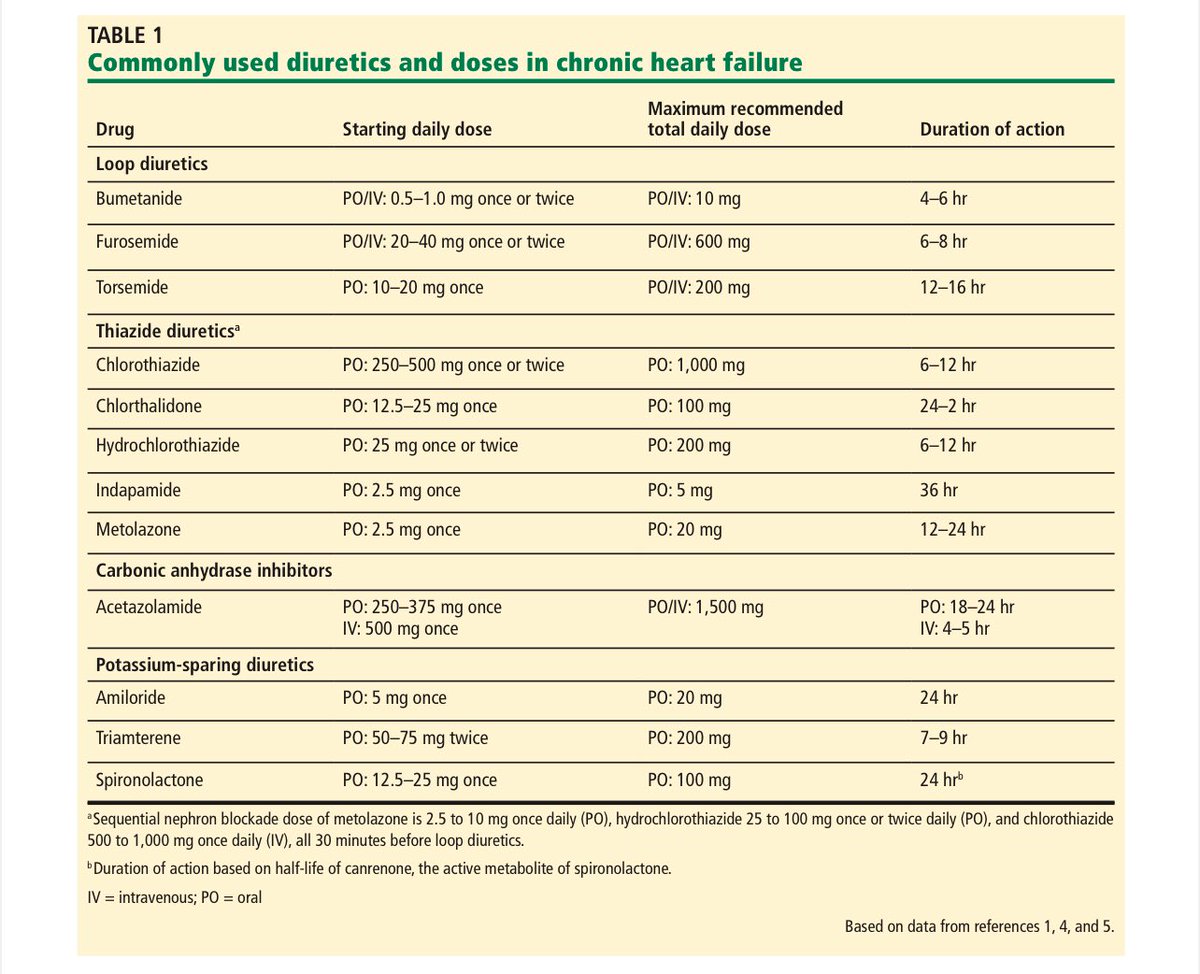 EmergPOCUS's tweet image. 💊 #Dosis de #Diuréticos en Insuficiencia Cardíaca Crónica 💊

🔹 Diuréticos de #Asa:

•💊 #Bumetanida: Iniciar 0.5-1.0 mg, puede ser 1 o 2 veces/día, máx. 10 mg/día. 🕒 Efecto: 4-6 h.
•💊 #Furosemida: Iniciar 20-40 mg, puede ser 1 o 2 veces/día, máx. 600 mg/día. 🕒 Efecto: 6-8…