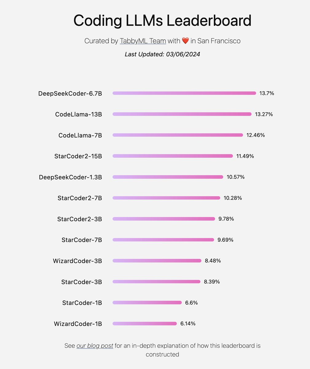 Just updated Tabby's leaderboard (leaderboard.tabbyml.com) for the StarCoder2 model series from @BigCodeProject Unfortunately, they're not performing as well as HumanEval@1 suggest. @deepseek_ai models remain the best OSS choice for AI x Code Completion tasks 👏