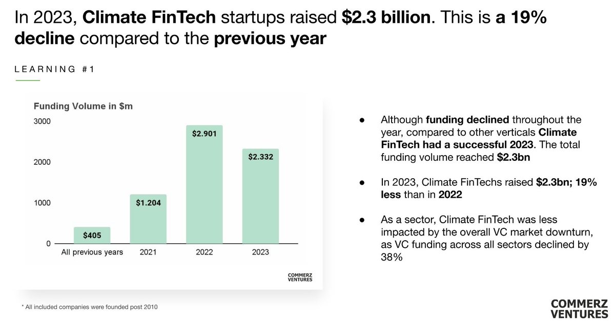 ドイツのVC仲間のClimate Fintechレポート最新版が発行。
日本ではまだ馴染みないClimate Fintechだが、欧州が米国を凌駕、炭素会計や気候変動リスク管理に続いてインパクト投資やESGレポートの分野も勃興。カーボントークンを絡めたReFIの分野は引き続き注目。
詳細は：commerzventures.com/climatefintech