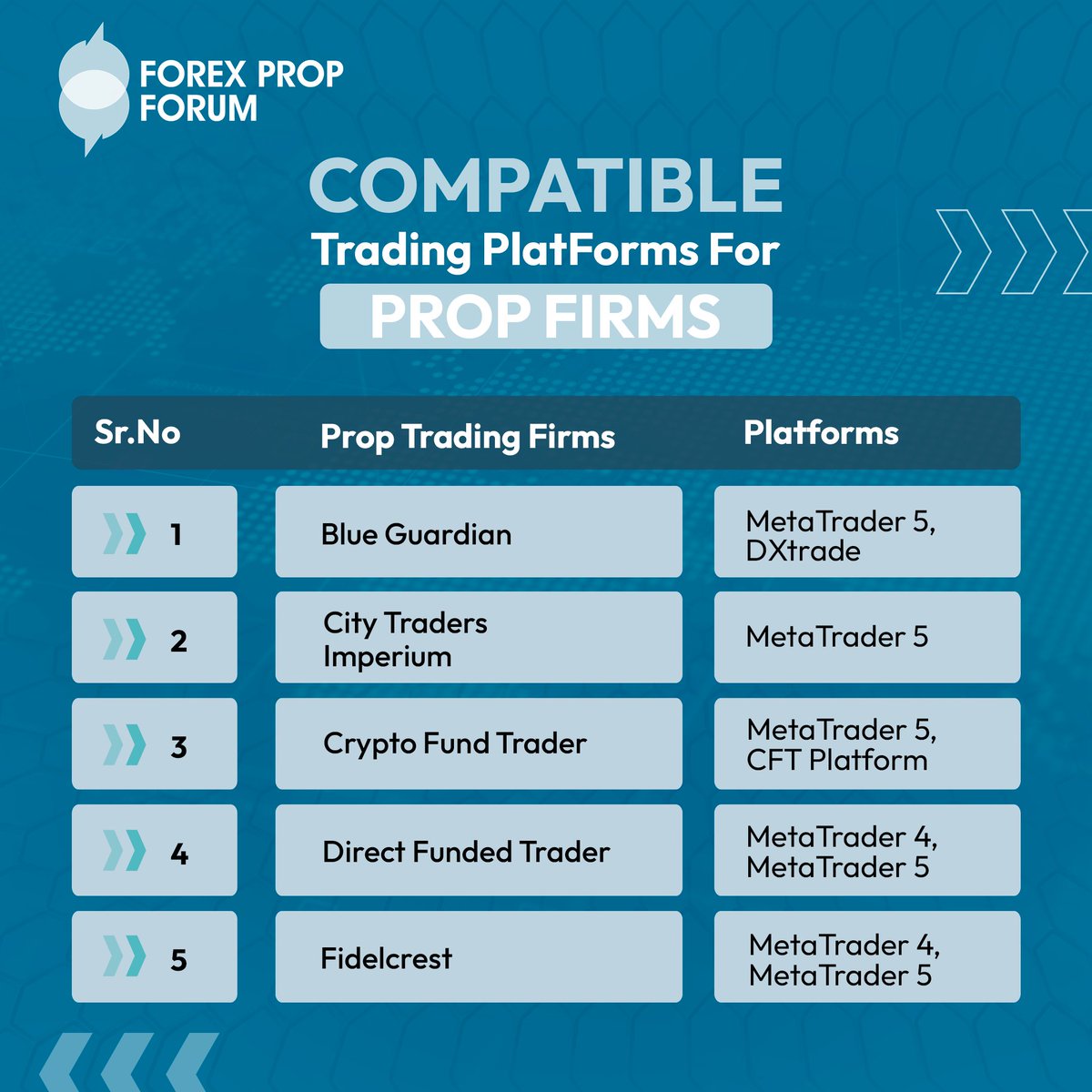 Continuing our series on updated platforms utilized by Prop Firms. Check out our updated list of the best trading platforms for prop firms! ⤵️
#TradingPlatforms #PropTrading #ForexTrading #PropFirms
