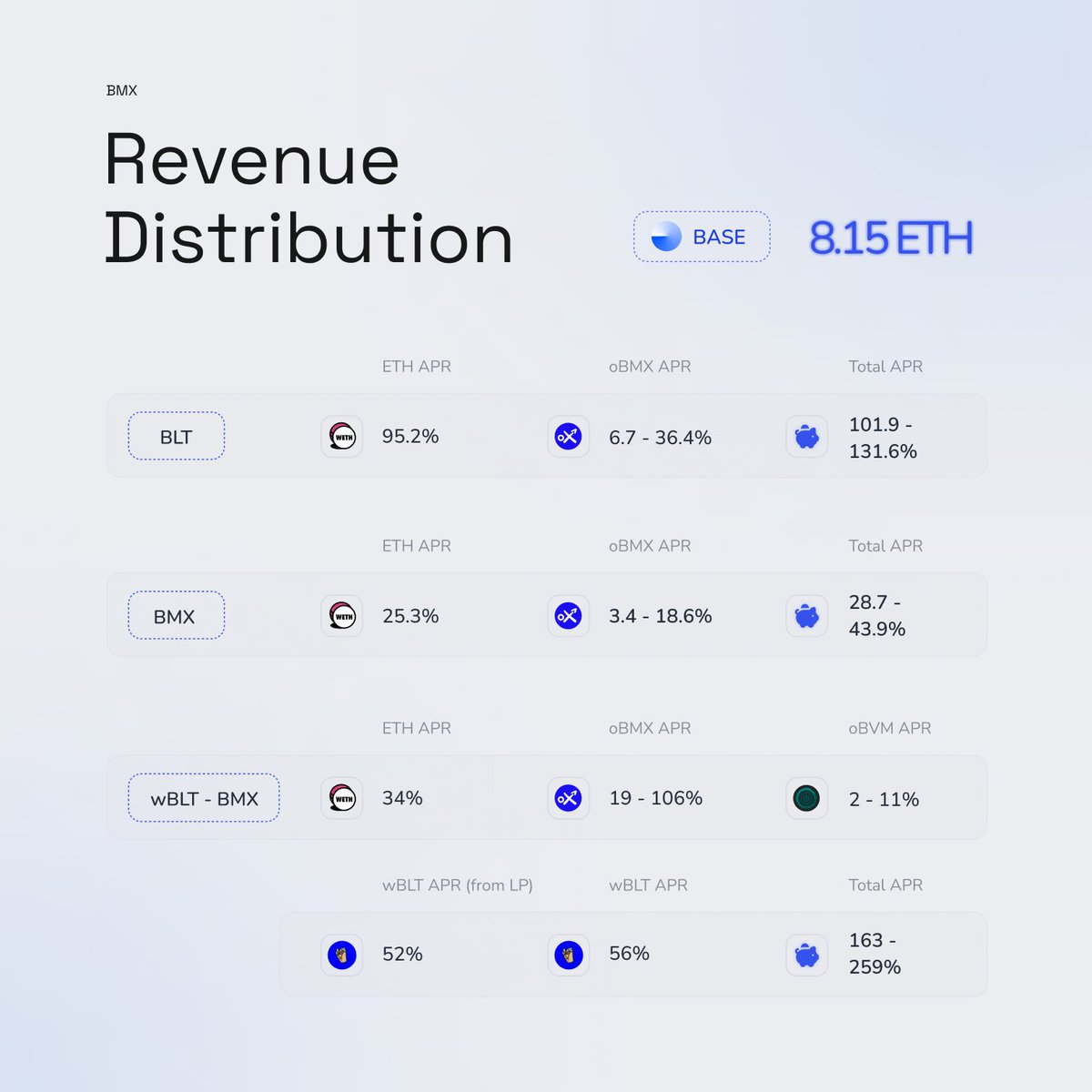 Update on my earlier post identifying $BMX (with $wBLT) as a small-cap gem on <a href="/base/">Base</a>.

Check out the revenue distribution and APRs for ONE WEEK (this revenue is streaming now). More explanation in the quoted tweet below.

And many catalysts still incoming..,