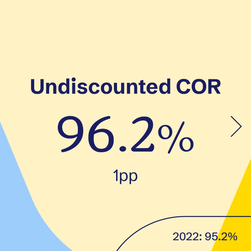 avivaplc's tweet photo. 2023 was a year of significant strategic progress: 

✅ Operating profit up 9%, with continued growth momentum across the Group
✅ Total dividend up 8%
✅ Share buyback of £300 million, upgraded dividend guidance &amp; new Group targets

#AvivaResults