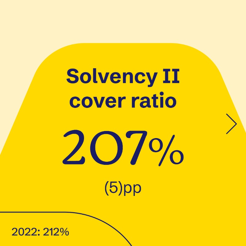 avivaplc's tweet photo. 2023 was a year of significant strategic progress: 

✅ Operating profit up 9%, with continued growth momentum across the Group
✅ Total dividend up 8%
✅ Share buyback of £300 million, upgraded dividend guidance &amp; new Group targets

#AvivaResults